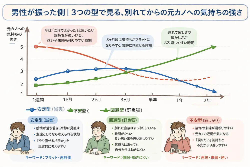 男性が振った側｜元カノへの気持ちの変化